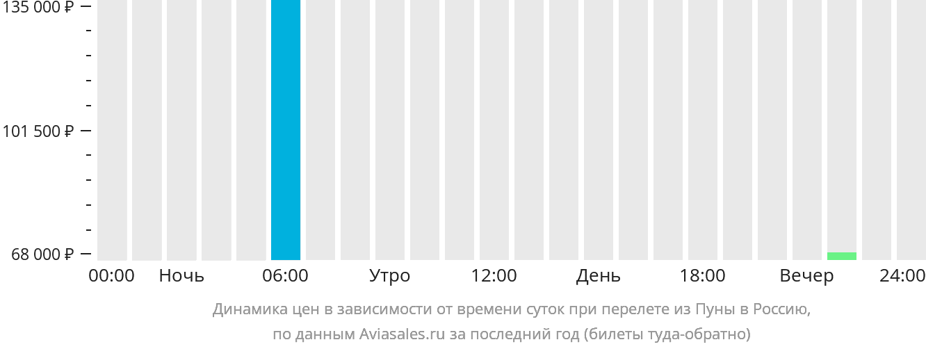 Динамика цен в зависимости от времени вылета из Пуны в Россию