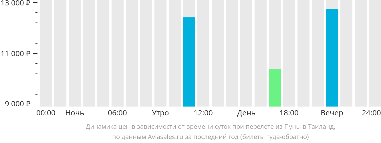 Динамика цен в зависимости от времени вылета из Пуны в Таиланд