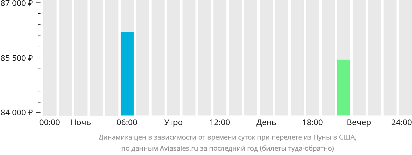 Динамика цен в зависимости от времени вылета из Пуны в США