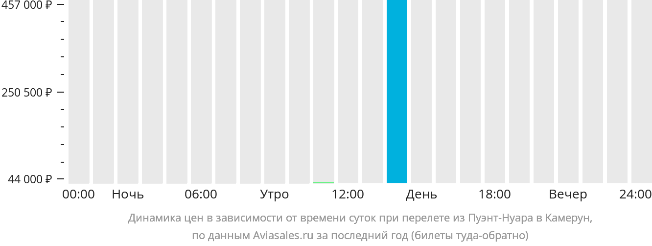 Динамика цен в зависимости от времени вылета из Пуэнт-Нуара в Камерун