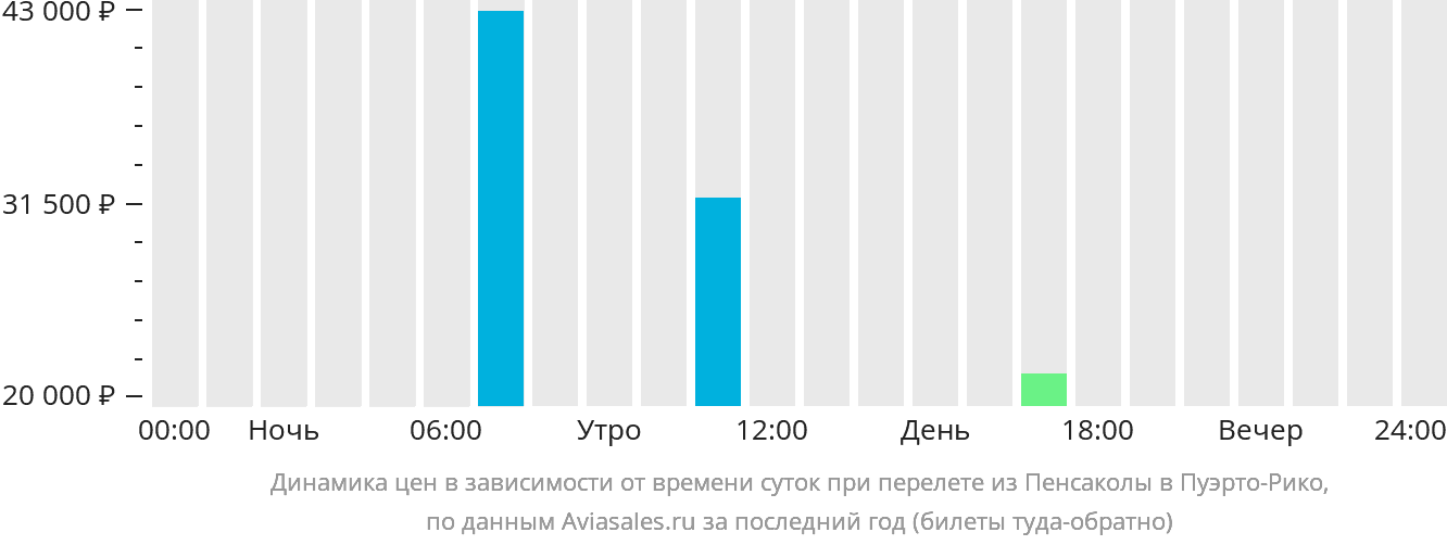 Динамика цен в зависимости от времени вылета из Пенсаколы в Пуэрто-Рико