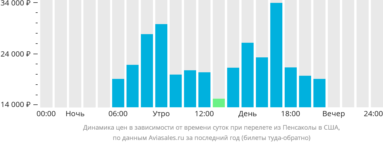 Динамика цен в зависимости от времени вылета из Пенсаколы в США