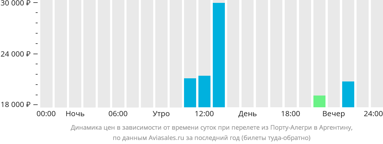 Динамика цен в зависимости от времени вылета из Порту-Алегри в Аргентину