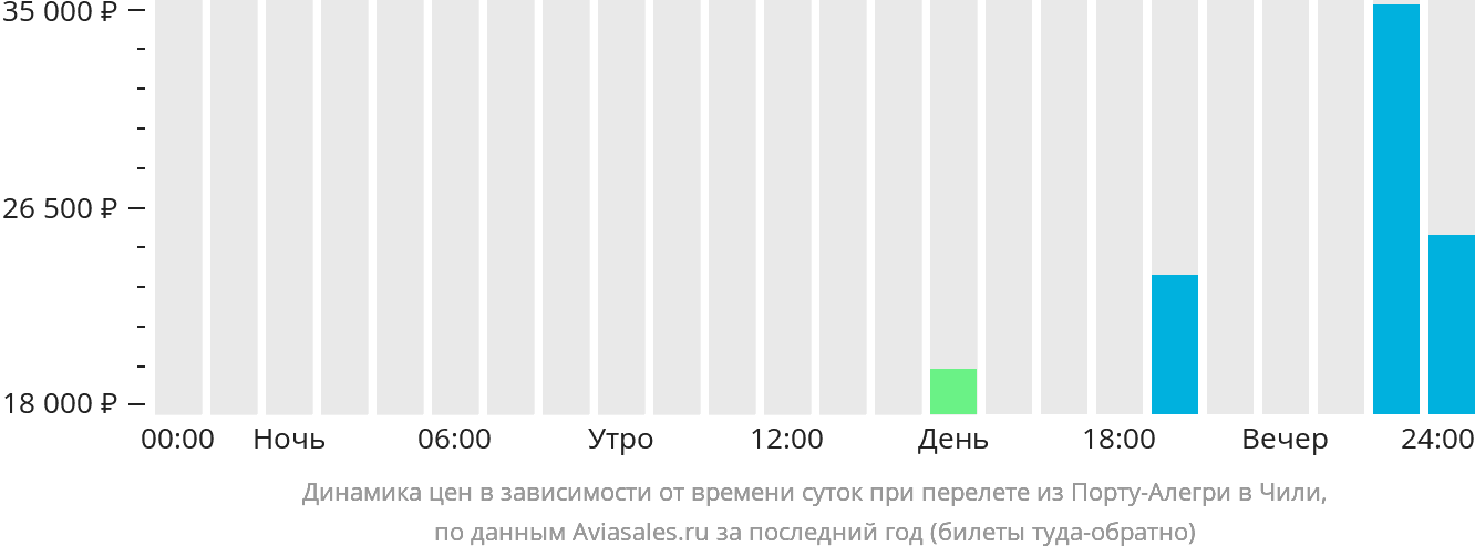 Динамика цен в зависимости от времени вылета из Порту-Алегри в Чили