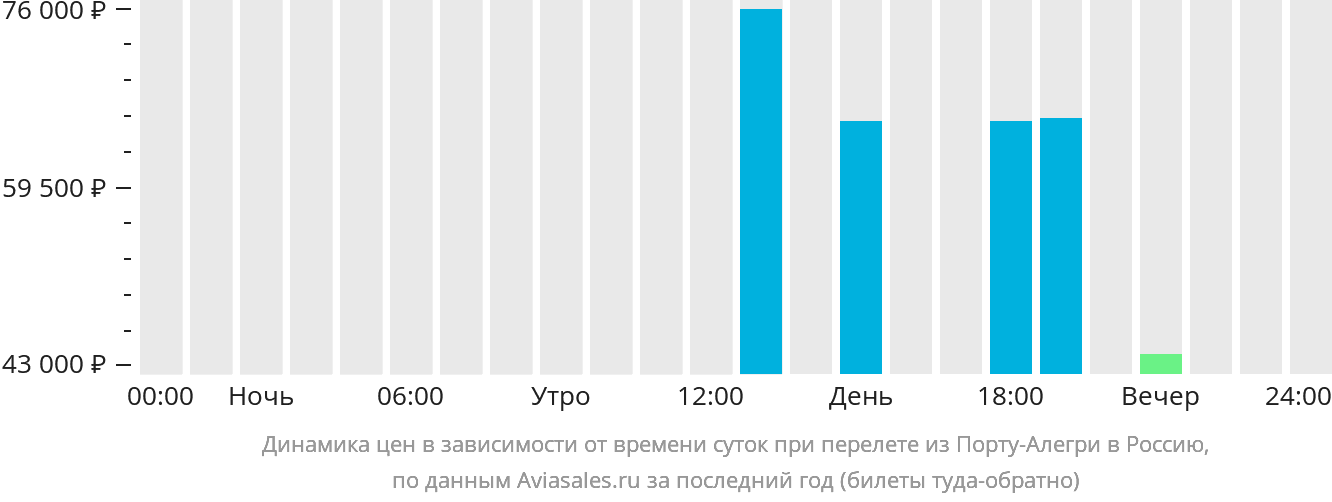 Динамика цен в зависимости от времени вылета из Порту-Алегри в Россию