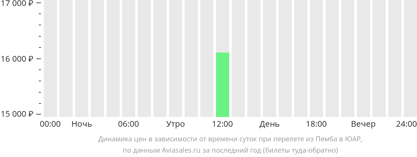 Динамика цен в зависимости от времени вылета из Пембы в ЮАР