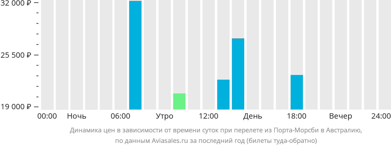 Динамика цен в зависимости от времени вылета из Порт-Морсби в Австралию