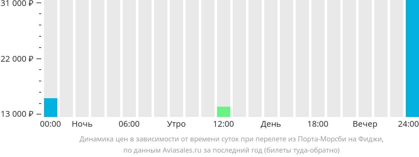 Динамика цен в зависимости от времени вылета из Порт-Морсби на Фиджи