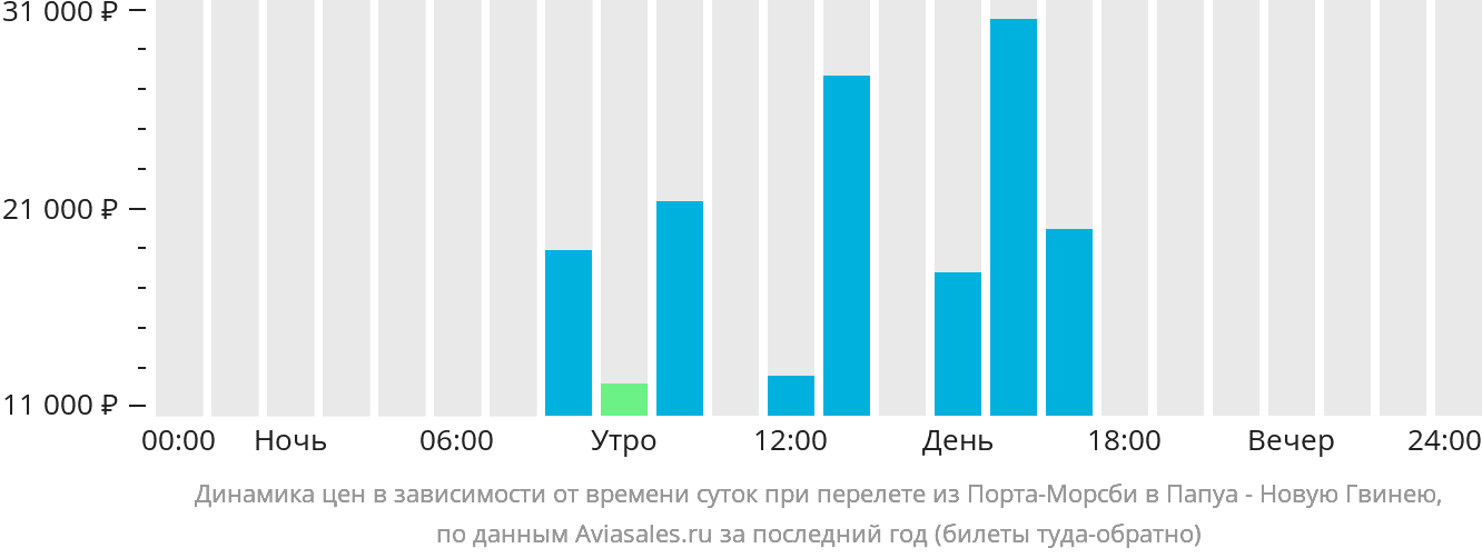 Динамика цен в зависимости от времени вылета из Порт-Морсби в Папуа — Новую Гвинею