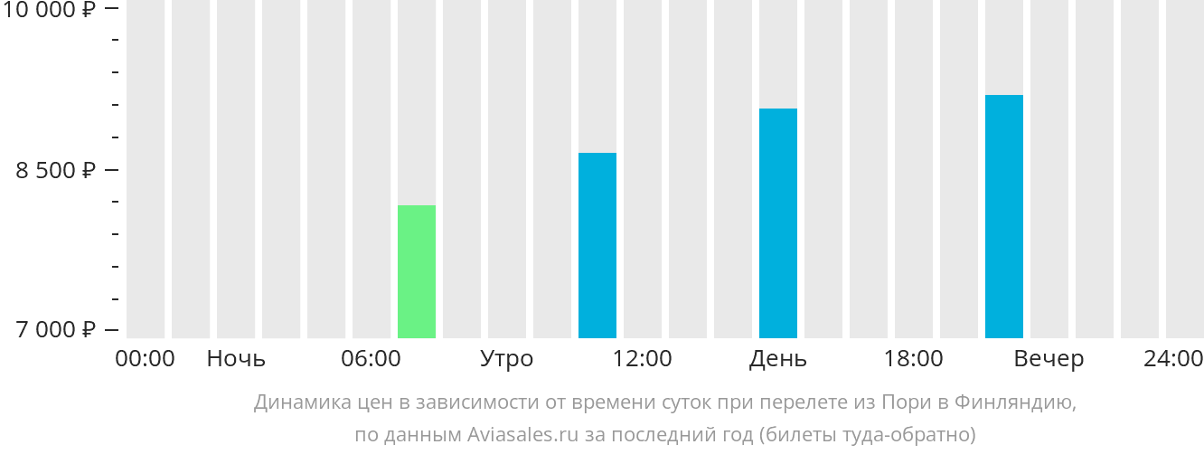 Динамика цен в зависимости от времени вылета из Пори в Финляндию