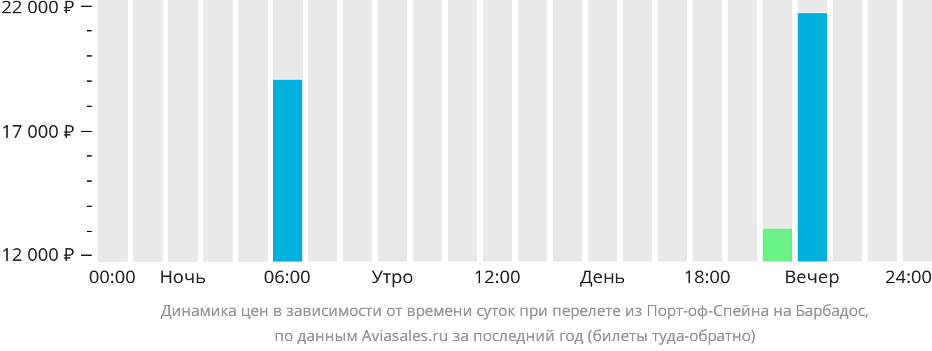 Динамика цен в зависимости от времени вылета из Порт-оф-Спейна на Барбадос