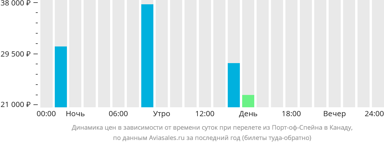 Динамика цен в зависимости от времени вылета из Порт-оф-Спейна в Канаду