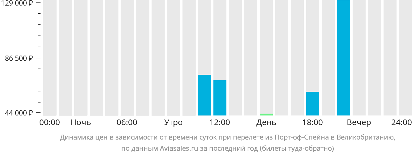 Динамика цен в зависимости от времени вылета из Порт-оф-Спейна в Великобританию