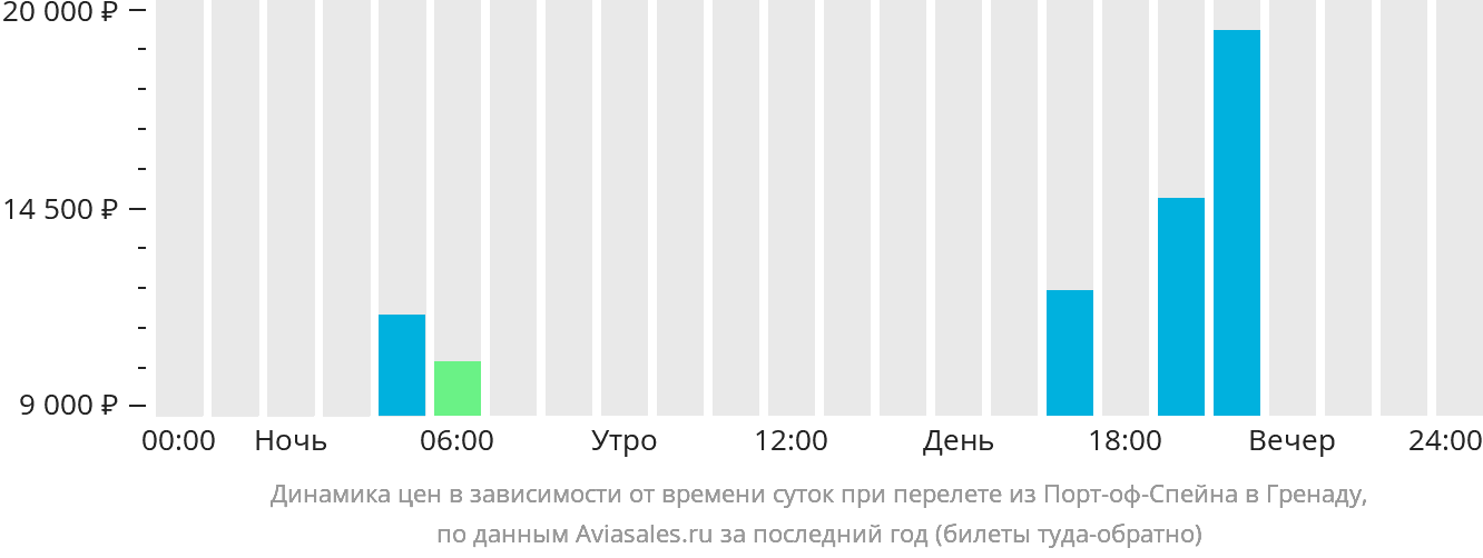 Динамика цен в зависимости от времени вылета из Порт-оф-Спейна в Гренаду