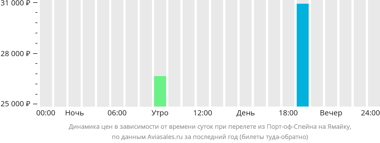 Динамика цен в зависимости от времени вылета из Порт-оф-Спейна на Ямайку