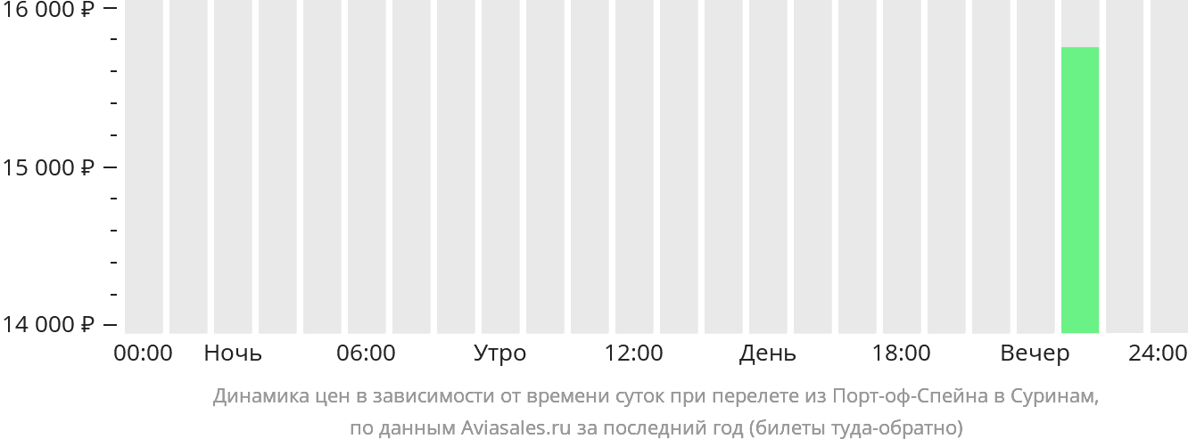 Динамика цен в зависимости от времени вылета из Порт-оф-Спейна в Суринам