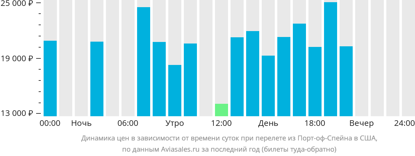 Динамика цен в зависимости от времени вылета из Порт-оф-Спейна в США