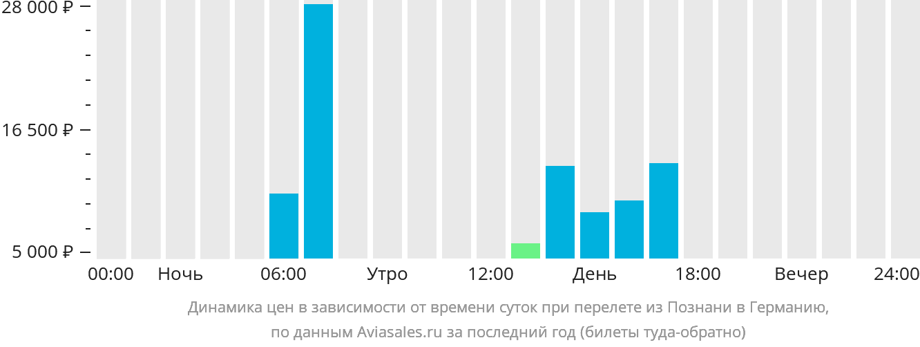 Динамика цен в зависимости от времени вылета из Познани в Германию