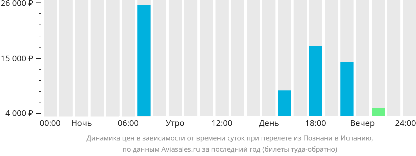 Динамика цен в зависимости от времени вылета из Познани в Испанию