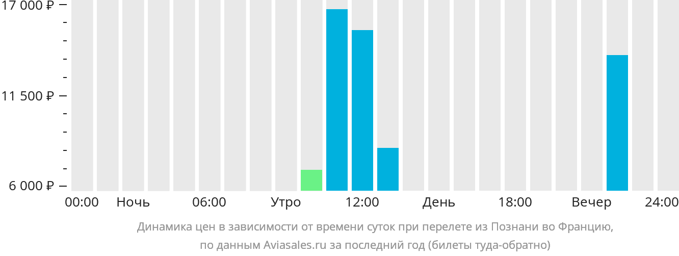Динамика цен в зависимости от времени вылета из Познани во Францию