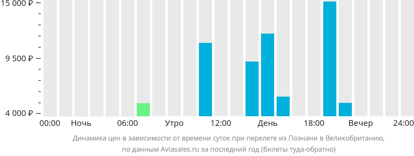 Динамика цен в зависимости от времени вылета из Познани в Великобританию