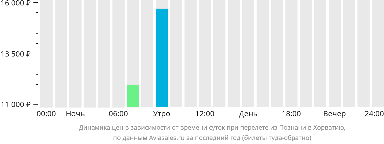 Динамика цен в зависимости от времени вылета из Познани в Хорватию