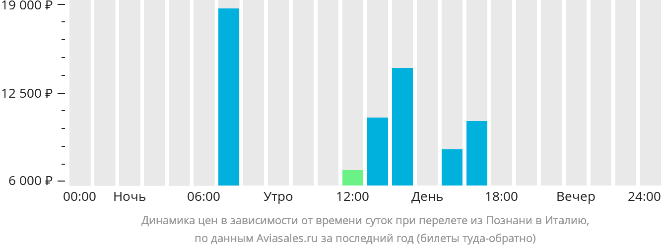 Динамика цен в зависимости от времени вылета из Познани в Италию