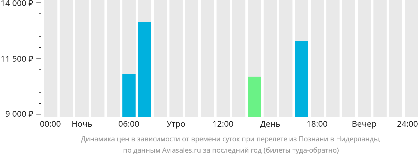 Динамика цен в зависимости от времени вылета из Познани в Нидерланды