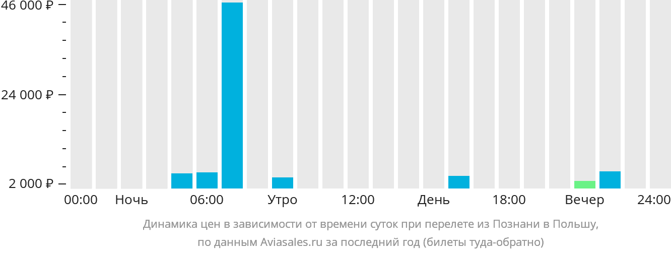 Динамика цен в зависимости от времени вылета из Познани в Польшу