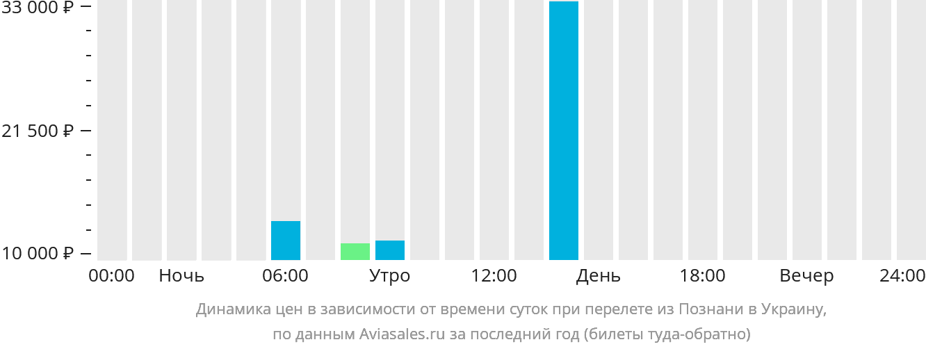 Динамика цен в зависимости от времени вылета из Познани в Украину