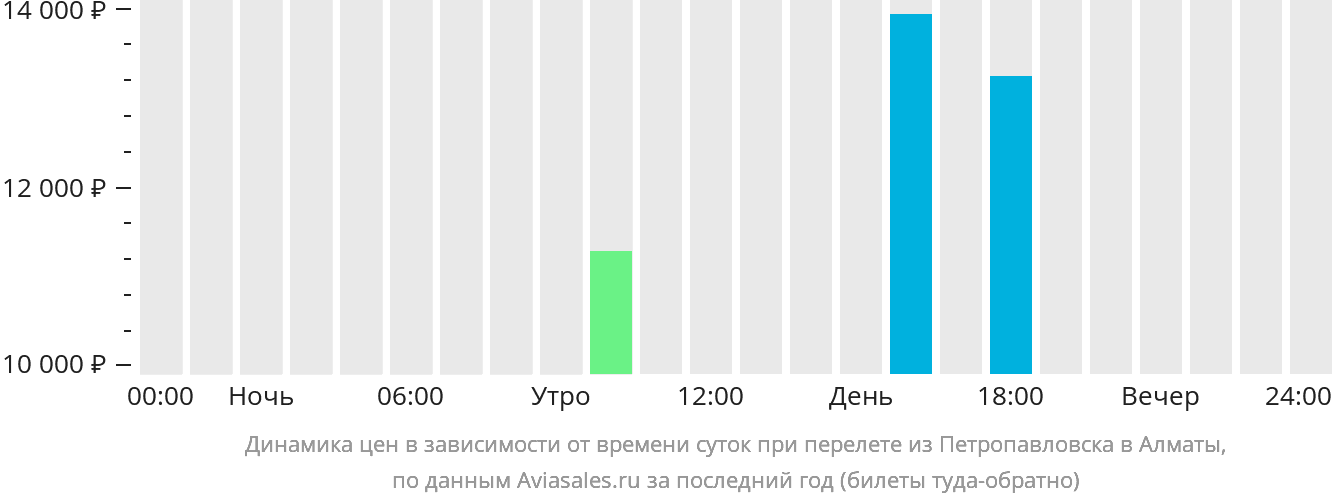 Динамика цен в зависимости от времени вылета из Петропавловска в Алматы
