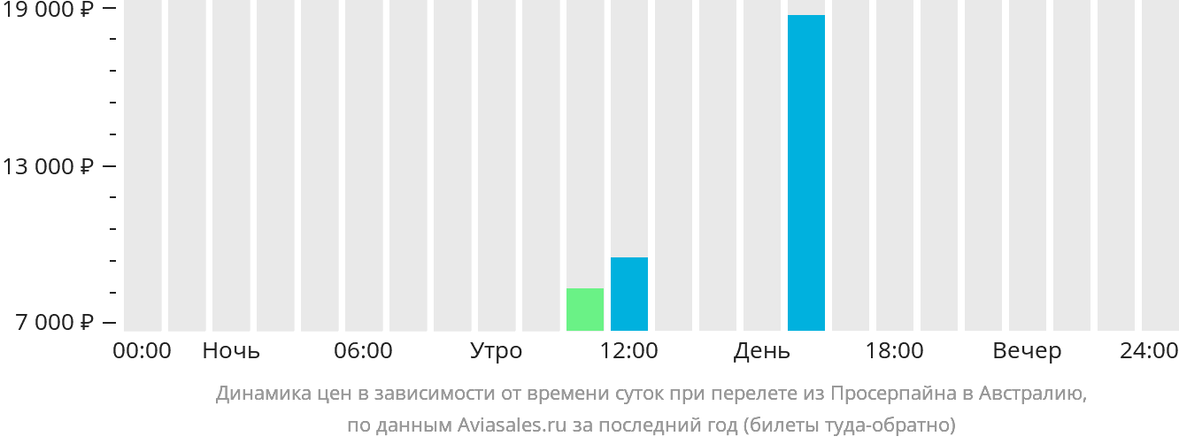 Динамика цен в зависимости от времени вылета из Просерпайна в Австралию