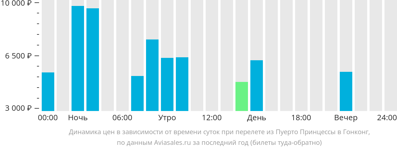 Динамика цен в зависимости от времени вылета из Пуэрто-Принсесы в Гонконг