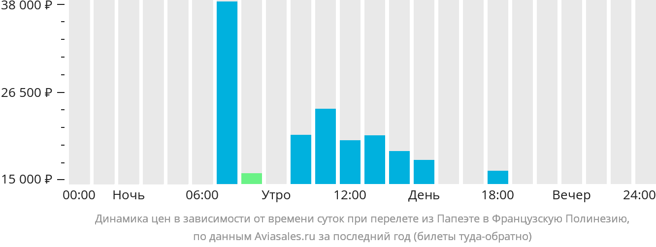 Динамика цен в зависимости от времени вылета из Папеэте в Французскую Полинезию