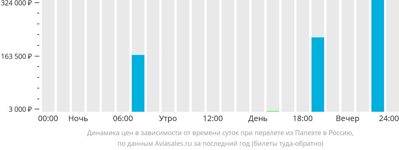 Динамика цен в зависимости от времени вылета из Папеэте в Россию