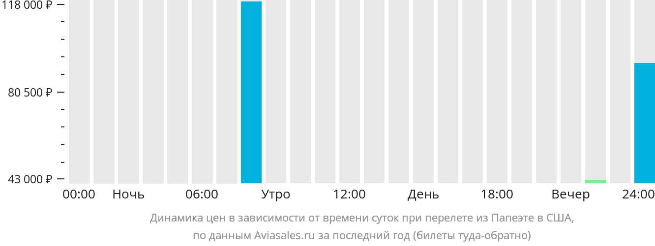 Динамика цен в зависимости от времени вылета из Папеэте в США