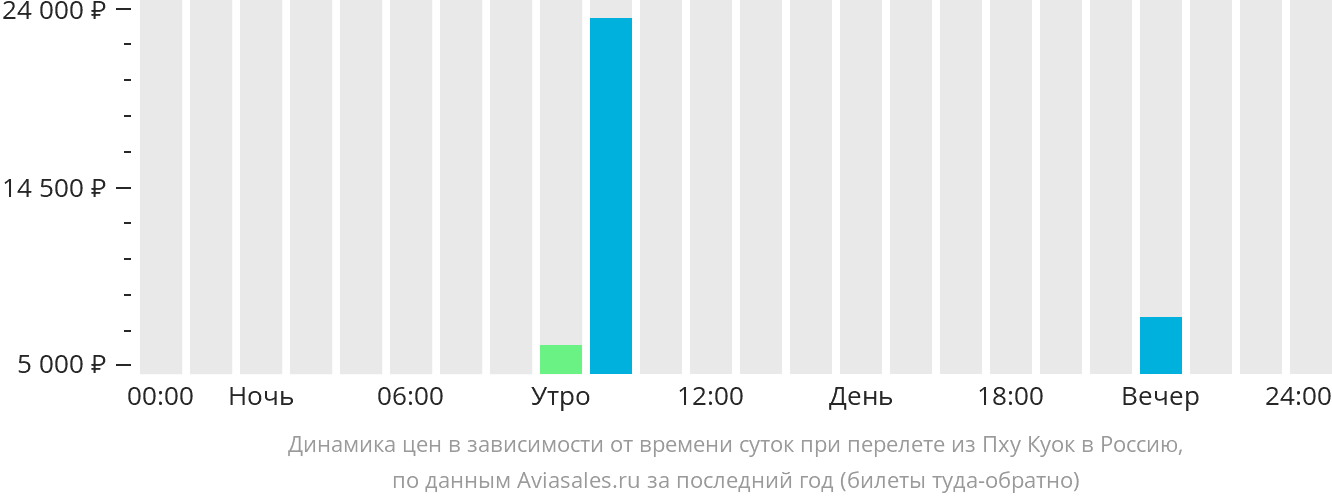 Динамика цен в зависимости от времени вылета из Фукуока в Россию