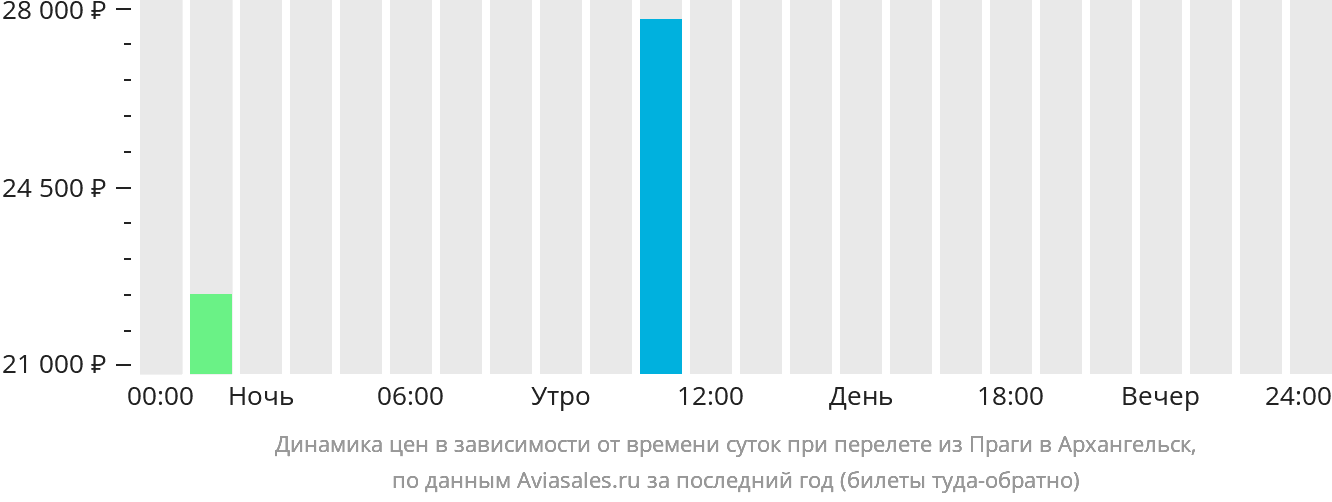 Динамика цен в зависимости от времени вылета из Праги в Архангельск