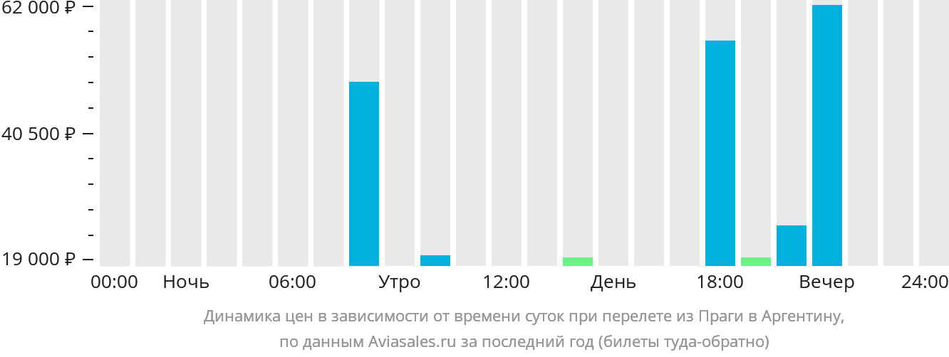 Динамика цен в зависимости от времени вылета из Праги в Аргентину