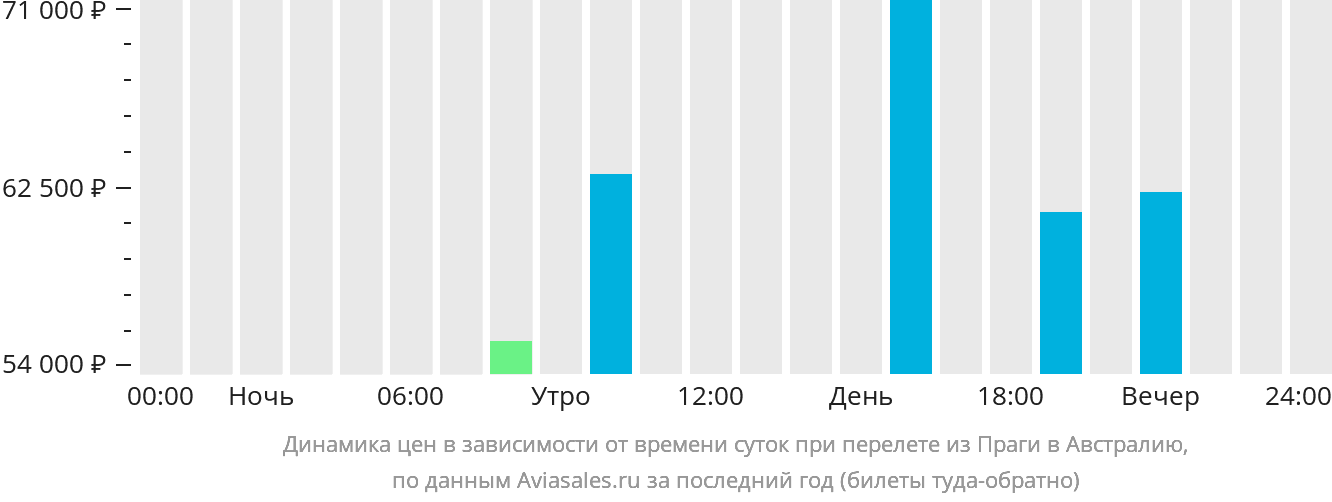 Динамика цен в зависимости от времени вылета из Праги в Австралию