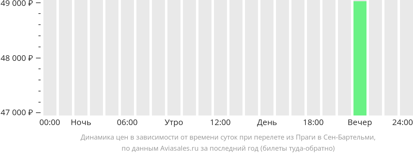 Динамика цен в зависимости от времени вылета из Праги в Сен-Бартелеми