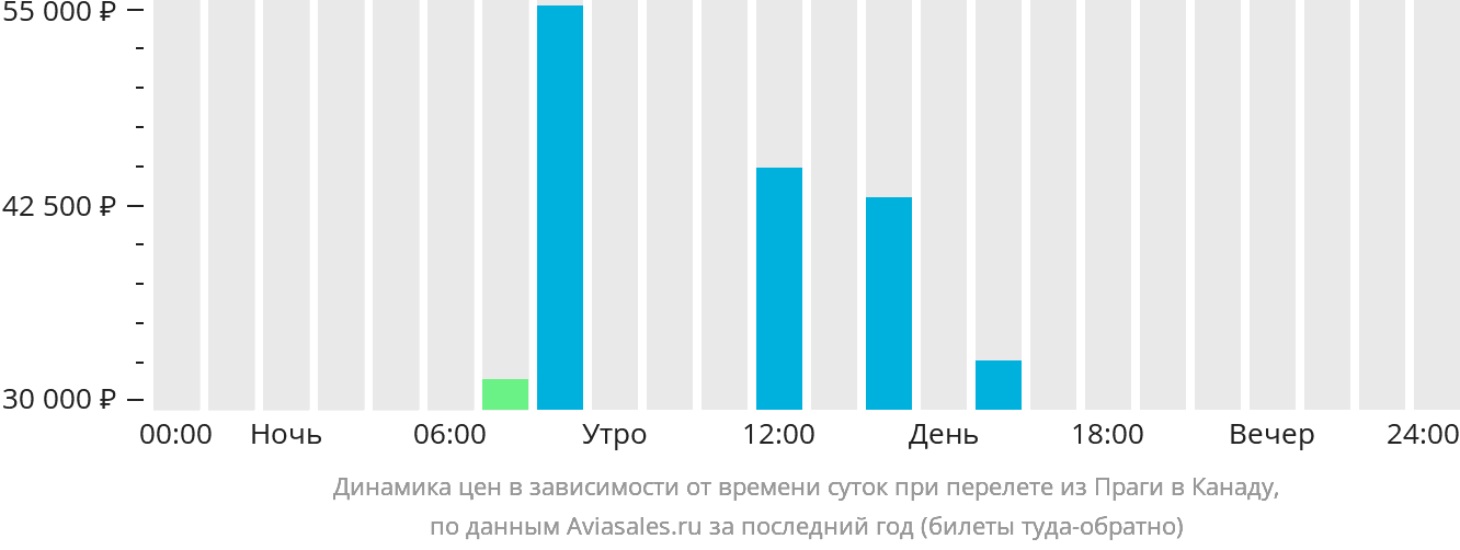 Динамика цен в зависимости от времени вылета из Праги в Канаду