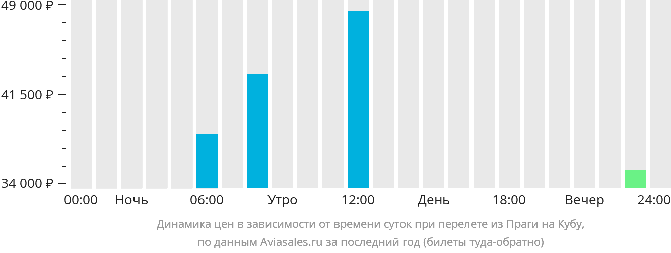 Динамика цен в зависимости от времени вылета из Праги на Кубу