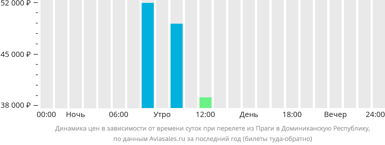 Динамика цен в зависимости от времени вылета из Праги в Доминиканскую Республику