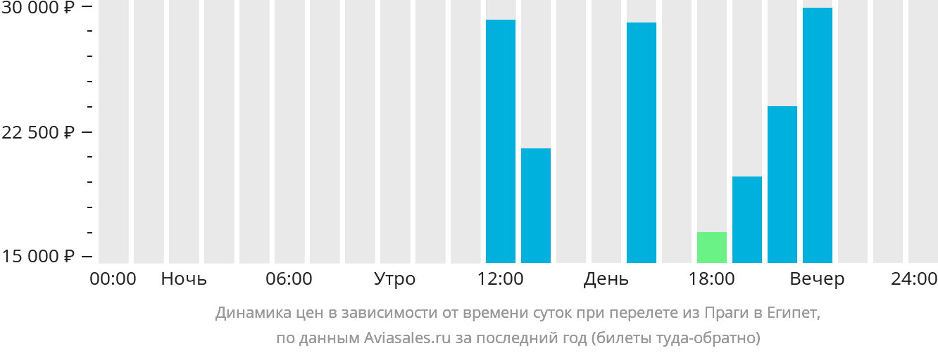 Динамика цен в зависимости от времени вылета из Праги в Египет