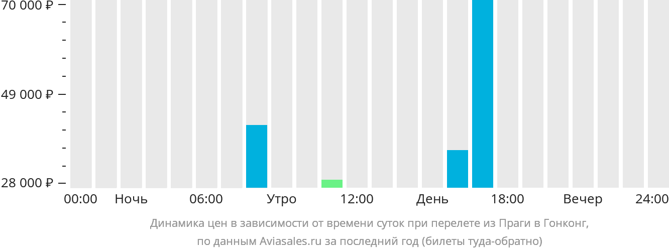 Динамика цен в зависимости от времени вылета из Праги в Гонконг