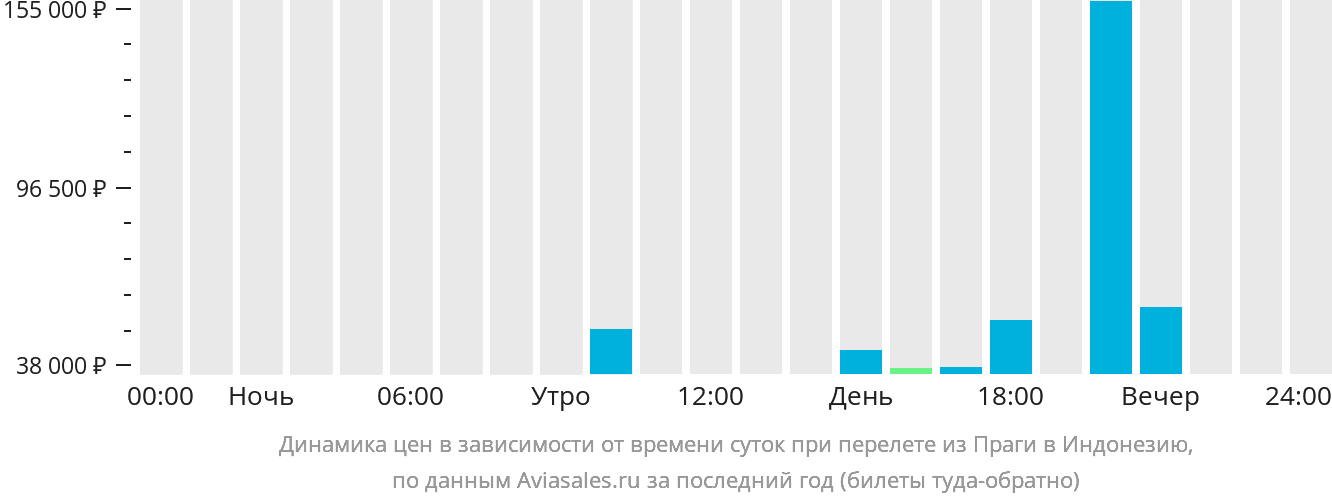 Динамика цен в зависимости от времени вылета из Праги в Индонезию