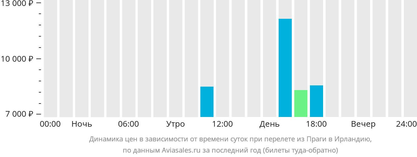 Динамика цен в зависимости от времени вылета из Праги в Ирландию