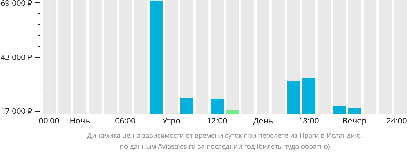 Динамика цен в зависимости от времени вылета из Праги в Исландию