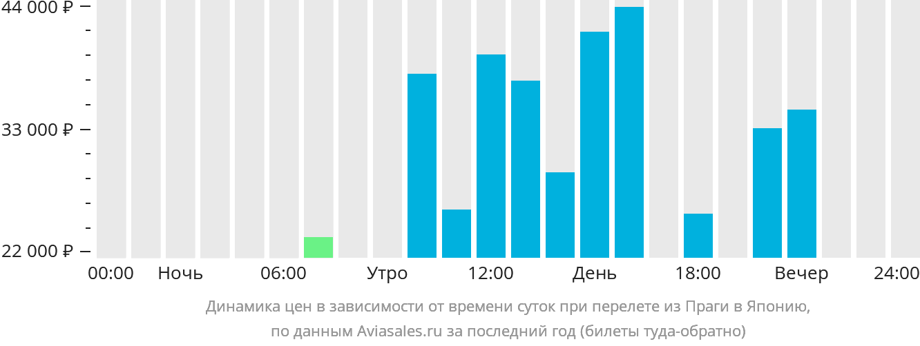 Динамика цен в зависимости от времени вылета из Праги в Японию